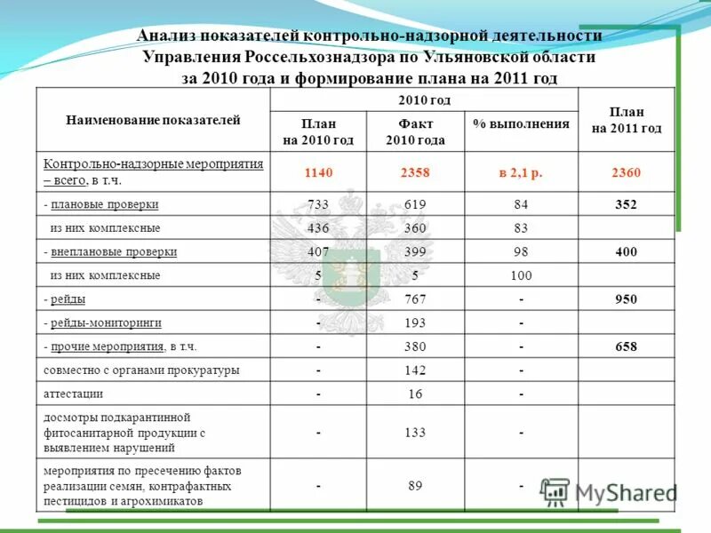 анализ контрольно надзорной деятельности. статистика земельного надзора. диаграммы мониторинг вод. контрольно надзорные мероприятия статистика. анализ показателей работы автомобилей за день.