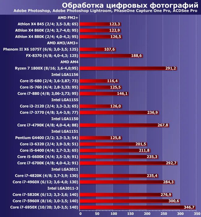 Процессоры Intel Core i3 таблица сравнения производительности. Таблица производительности процессоров AMD 2020. Таблица процессоров Интел и АМД. Таблица мощности процессоров AMD И Intel. Рейтинг интел