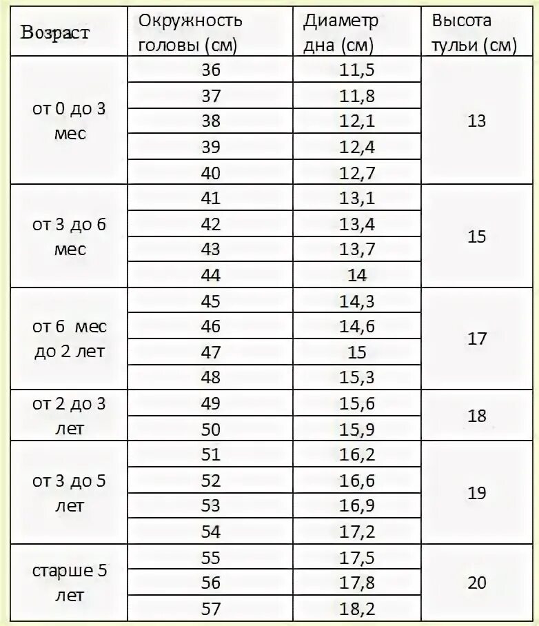 Окружность головы по возрасту. Таблица размеров шапочек для детей вязание крючком. Таблица размеров вязаных шапок. Таблица размеров головы у детей для вязания шапок. Размер вязаной шапки для детей таблица.
