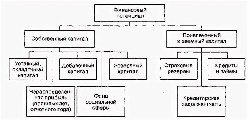 Собственного капитала предприятия анализе. Собственный капитал страховой компании. собственный капитал страховщика. состав собственного капитала страховщика. финансовые основы деятельности страховых организаций.