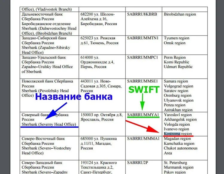 Код банка новый. Swift код банка что это. Свифт код Сбербанка. Что такое Swift код банка Сбербанк. Swift/BIC код Сбербанка.