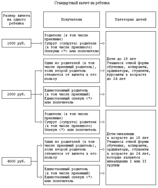 218 нк рф стандартные вычеты в 2024. ПП.4 П.1 ст 218 налогового кодекса РФ стандартный вычет на детей. Схема стандартных налоговых вычетов. Стандартные вычеты по НДФЛ. Стандартный налоговый вычет на опекуна.