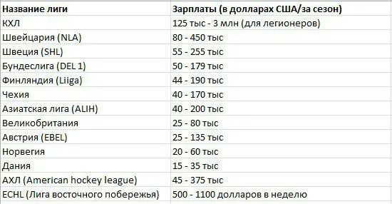 Зарплата хоккеистов кхл. Сколько платят хоккеистам. Зарплата хоккеистов кхл. Зарплата хоккеистов кхл. Зарплата хоккеистов кхл.