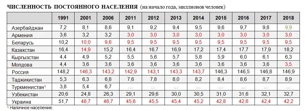 Численность населения стран 2025. Численность населения снг 2025. число жителей в странах снг. численность населения республик снг. численность населения стран снг по странам.