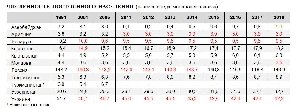 Численность населения стран 2021. Численность населения СНГ 2021. Число жителей в странах СНГ. Численность населения республик СНГ. Численность населения стран СНГ по странам.