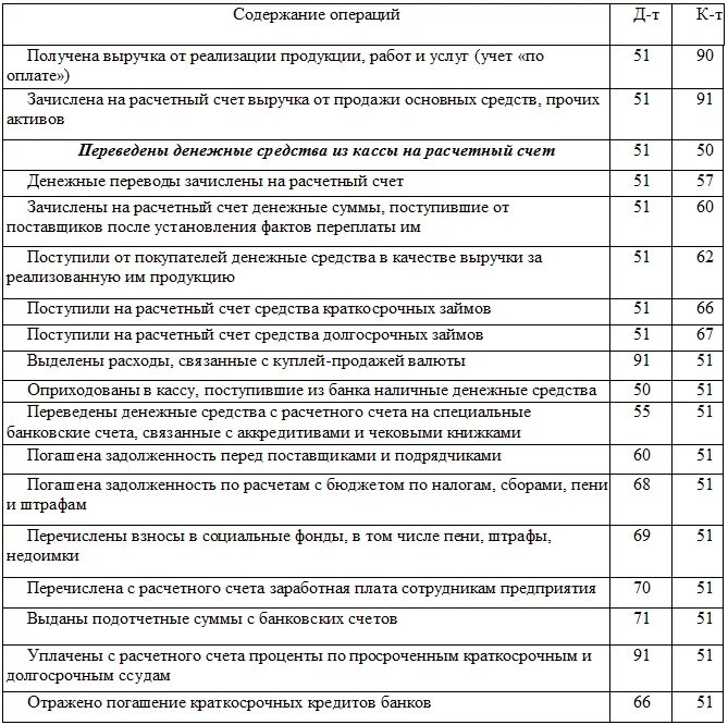 С кассы на расчетный счет проводки. Поступили денежные средства на расчетный счет проводка. Оприходованы денежные средства в кассу с расчетного счета проводка. От организации поступили денежные средства проводки. На расчетный счет организации поступили денежные средства проводка.