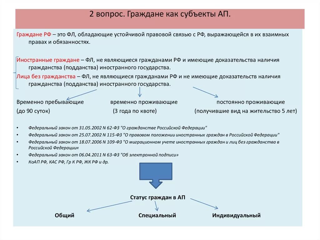 Градане как субъекты административного прав а.