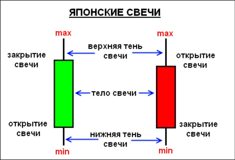 Свечи код тн вэд. Тип Графика японские свечи. Японские свечи трейдинг. Диаграмма японские свечи. Японские свечи в трейдинге расшифровка.