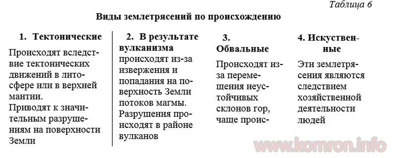 Землетрясения, их типы. Основные виды землетрясений. Типы землетрясений. Классификация землетрясений по происхождению таблица. Типы землетрясений.