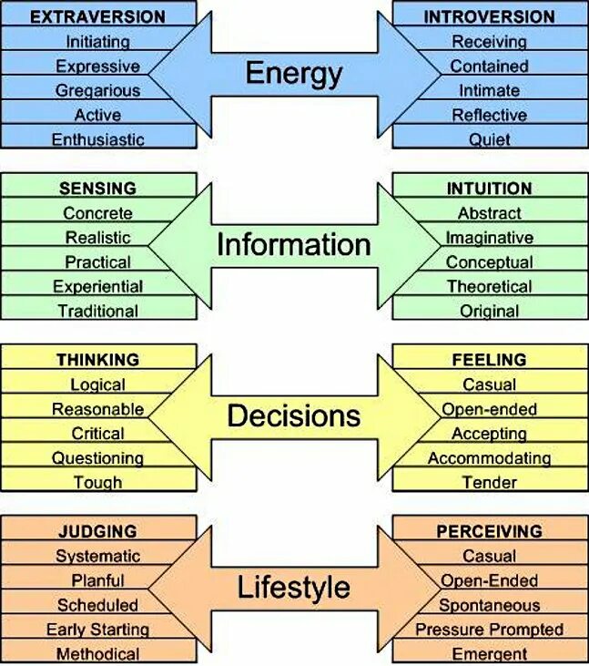 Mbti functions. Mbti схема. типы личности mbti и соционика. функции типов личности. ni тип личности.