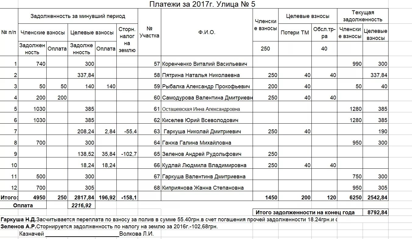 Оплатить членский взнос дзюдо. Ведомость по сдаче денег. Ведомость оплаты членских взносов. Ведомость сдачи денежных средств. Ведомость на прием членских взносов.