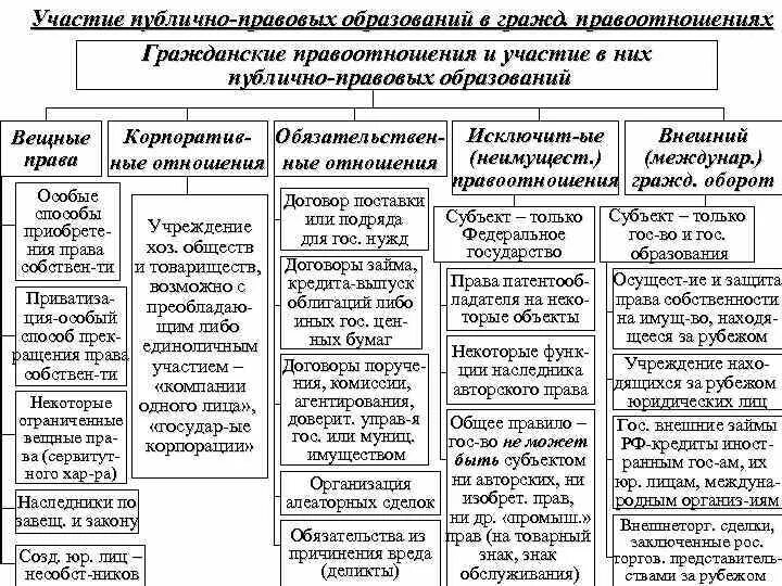 Субъекты правоотношения публично правовые субъекты. Гражданско правовые отношения схема. Виды гражданских правоотношений таблица.