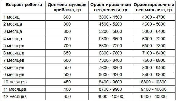 Ребенок 2 месяца сколько. Сколько должен весить ребёнок в 4 месяца на грудном вскармливании. норма веса грудничка в 4 месяца. вес ребёнка в 4 месяца на грудном вскармливании мальчик. вес ребёнка в 4 месяца на грудном вскармливании.
