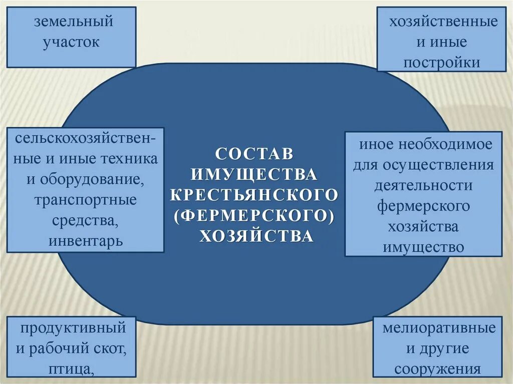 Полный размер имущества. Правовой режим земель крестьянских фермерских хозяйств. Общая собственность схема. Фермерское хозяйство таблица. Право общей собственности крестьянского хозяйства.