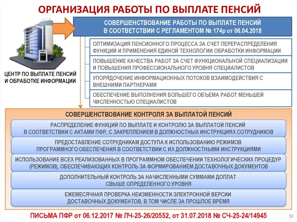 Центр выплат пенсионного фонда. Центр по выплате пенсий. Центр по выплате пенсий и обработке информации. ПФР центр выплат. Контроль за выплатой пенсии.