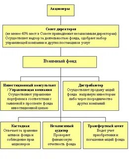 Взаимный инвестиционный фонд