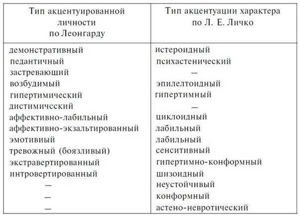 Классификация акцентуаций по леонгарду. Акцентуации характера (а. е. личко, 1977). типология акцентуаций характера а.е.личко,. классификация типов характера личко.. классификация акцентуаций характера по личко.