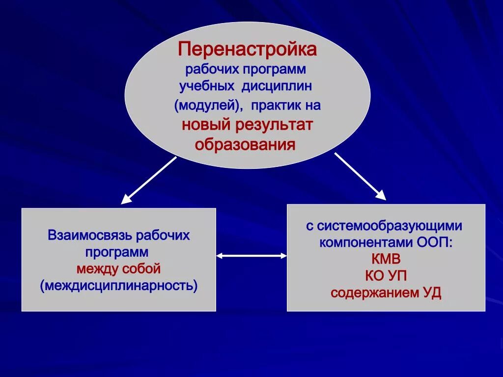 Программа учебной дисциплины. Рабочая программа учебной дисциплины. Рабочие программы дисциплин и Практик. Системообразующим компонентом ФГОС является. Рабочая программа образовательная область