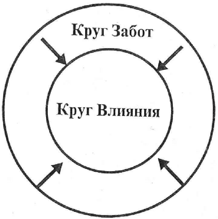 Точка заботиться. Круги влияния по Стивену Кови. 7 Навыков высокоэффективных людей круг влияния. Круг Стивена Кови забот влияния. Круг забот и круг влияния Стивена Кови.