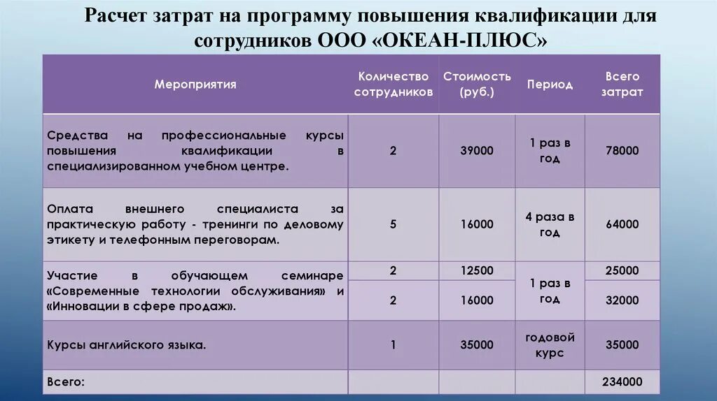 Повышение квалификации как оплачивается. Мероприятия по повышению квалификации работников. Мероприятия для повышения квалификации сотрудников. Мероприятия для повышения квалификацию работников. Планы мероприятий по повышению квалификации сотрудников.