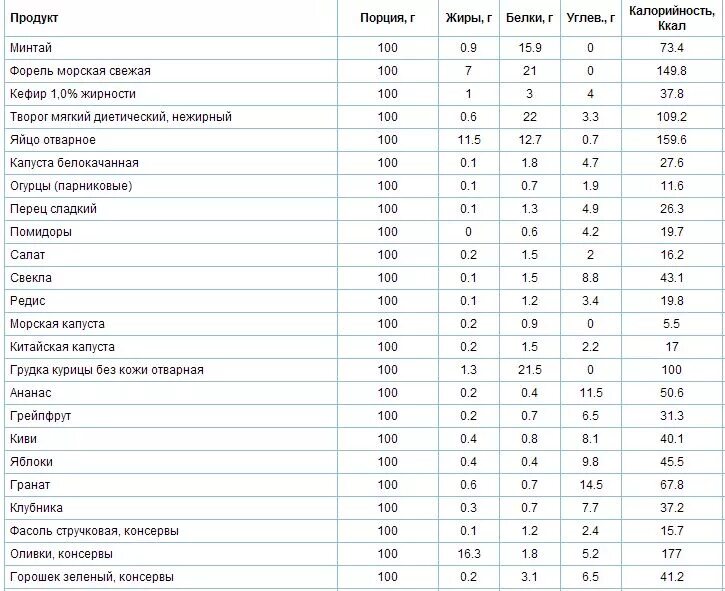 Килокалории куриной грудки. Калорийность куриной грудки отварной 100 грамм. Куриная грудка жареная калорийность на 100 грамм. Куриные грудки калорийность на 100 грамм. Сколько калорий в 100 граммах грудки курицы.