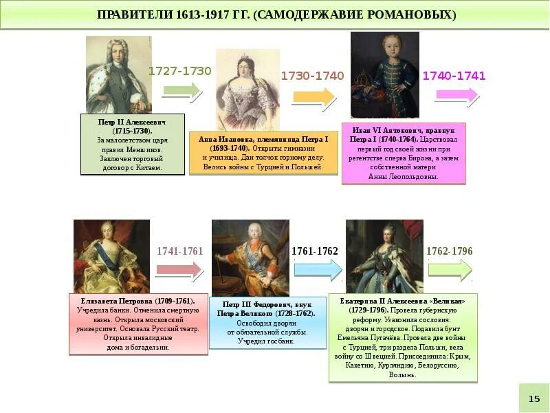 Правители руси 6 класс история россии. Правители России 1715 1730. Правители России 1727-1730. Правители России от Петра 1 до Путина. 1730 Правитель России.