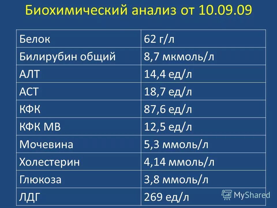 Норма КФК В биохимическом анализе крови у мужчин. КФК МВ анализ крови норма. Биохимия крови КФК расшифровка. Биохимия крови КФК - МВ.