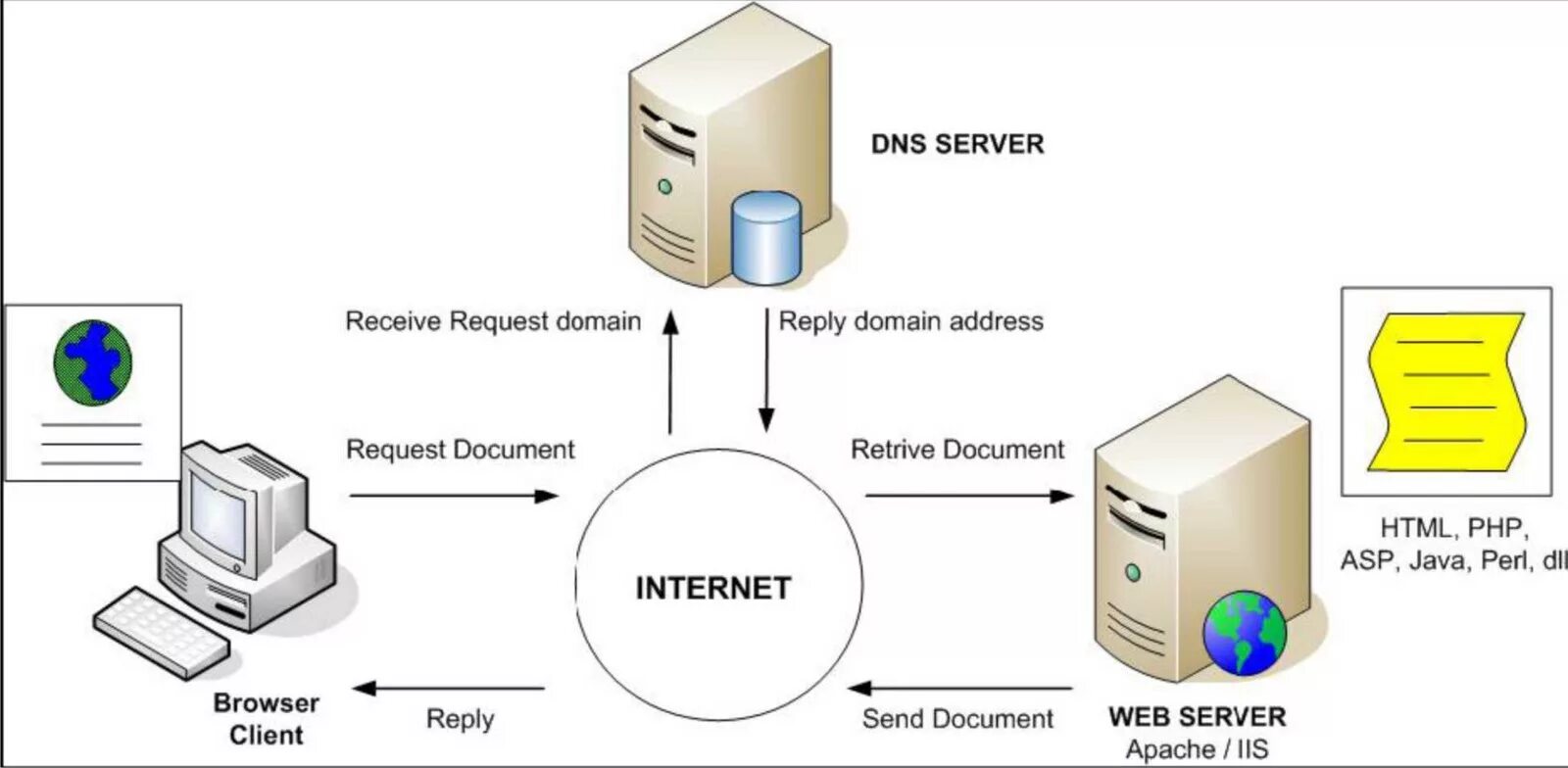 Dns c. Система и сервера dns,. архитектура dns серверов. как работает dns сервер. назначение dns сервера.