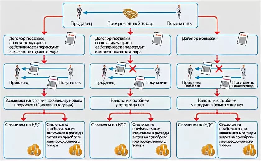 Порядок возврата товара. Алгоритм возврата товара поставщику. Возврат товара схема. Схема возврата товара от покупателя.