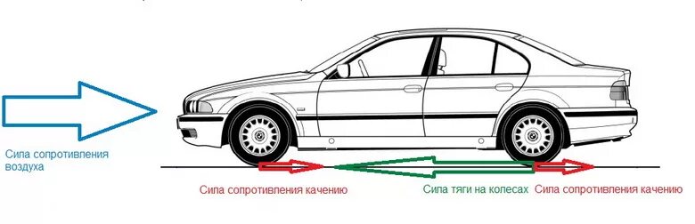 Сопротивление воздуха зависит от. Силы сопротивления движению автомобиля. Силы сопротивления движению автомобиля схема. Сила сопротивления воздуха автомобиля. Сила сопротивления воздуха автомобиля схема.