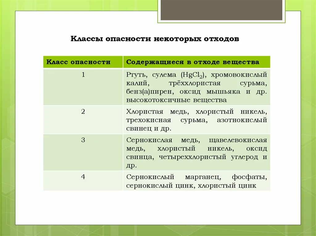 Классы опасности. 3 Класс опасности производственных отходов. Отходов III-IV класса опасности. К отходам 4 класса опасности относятся:. 1 И 2 классы опасности отходов.