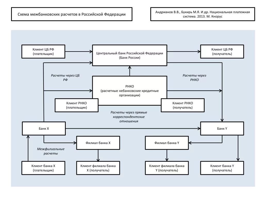 Схемы по межбанковским расчетам. Схема организация межбанковских расчетов. Сисиема безналичных расчётов РФ схема. Схема осуществления межбанковских кредитов. Организация расчетов в российской федерации