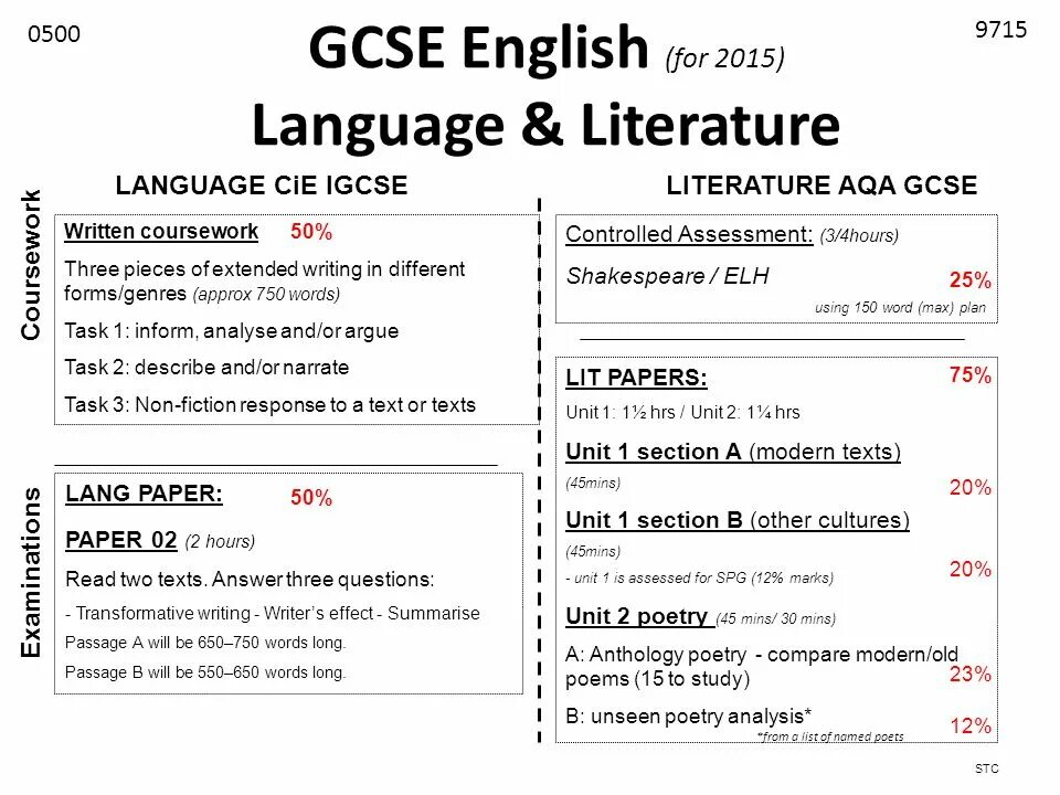 English literary language. Gcse english language. gcse english literature. igcse 1 english. igcse экзамен.