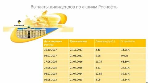 Роснефть подбор
