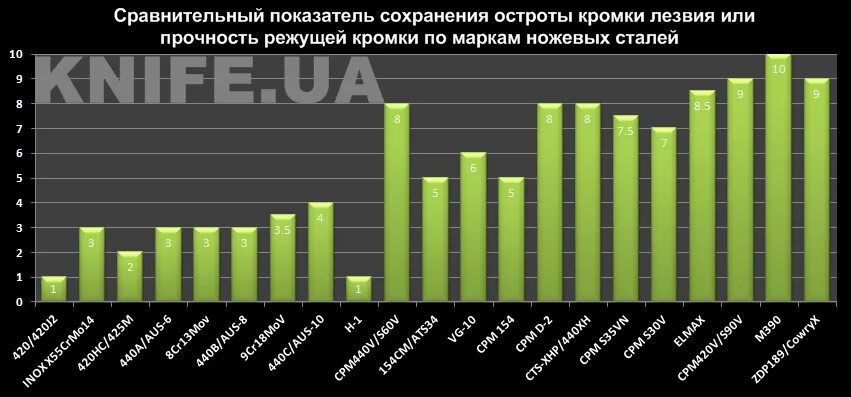 Таблица износостойкости ножевых сталей. Характеристики ножевых сталей таблица. Сравнение ножевых сталей таблица. Таблица твердости ножевых сталей. Лучшая сталь в россии