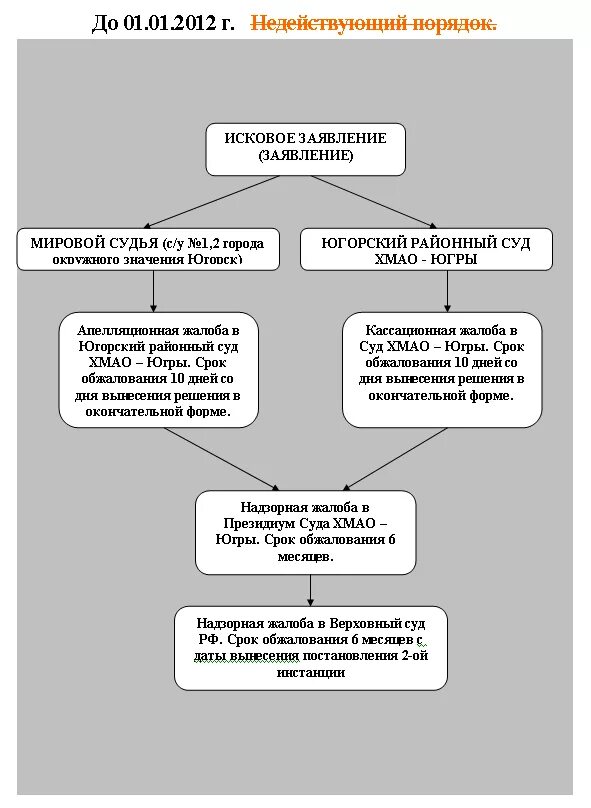 Схема обжалования судебных решений. Схема обжалования судебных решений по гражданским делам. Обжалование в гражданском процессе схема. Схема обжалования решения районного суда по гражданскому делу. Постановление пленума производство в суде апелляционной инстанции