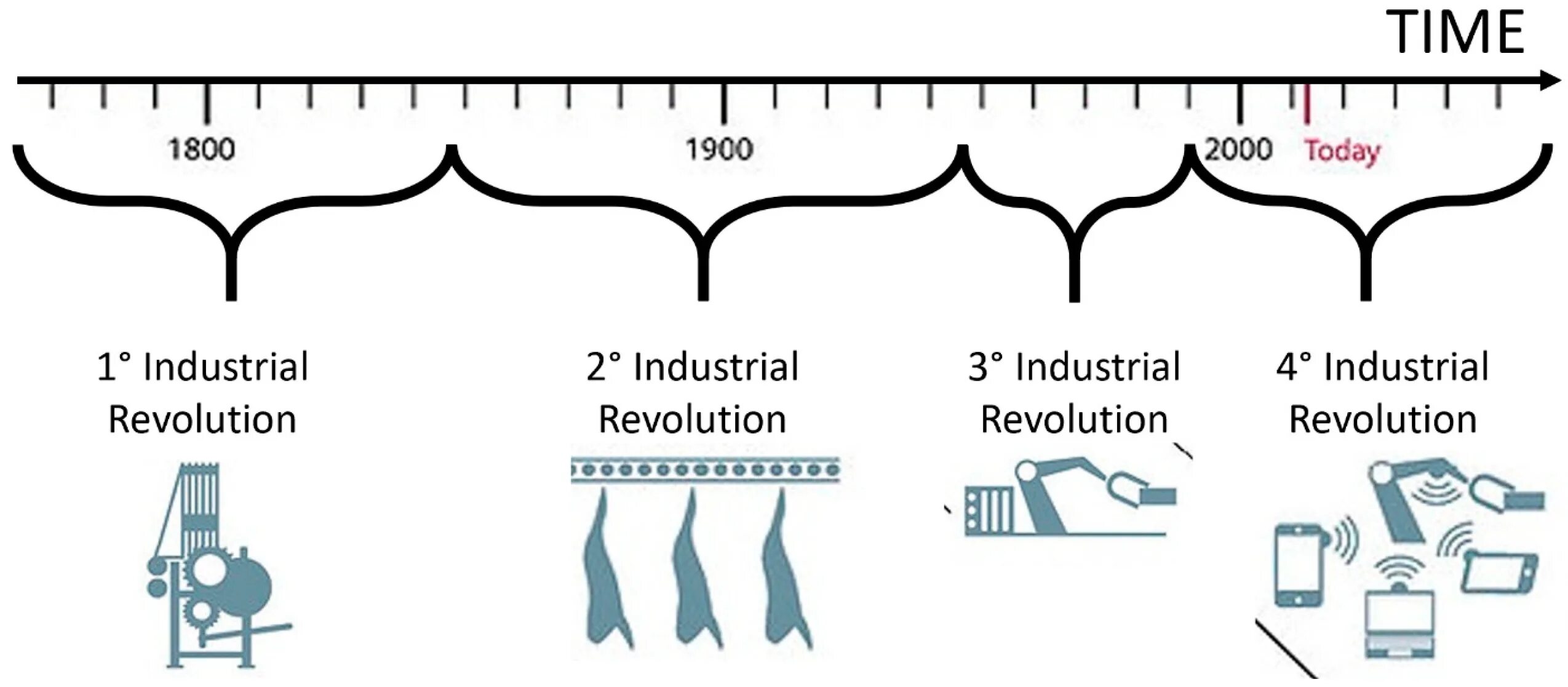 2000 0 03. The fourth Industrial Revolution. The third Industrial Revolution. Spider diagram about Industrial Revolution. The Analytics Revolution.