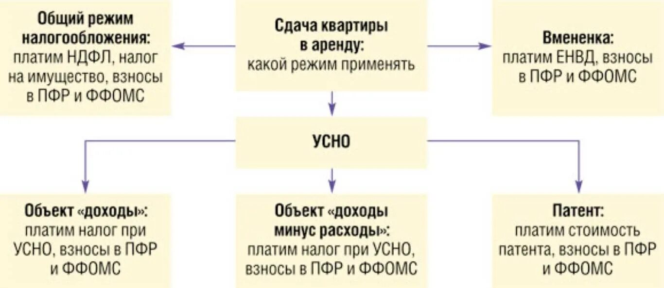 Какие налоги нужно платить физическим лицам. Налоги которые платят физ лица. Налоги с доходов от сдачи квартиры. Налог от сдачи в аренду уплачивается. Схема налогообложения.