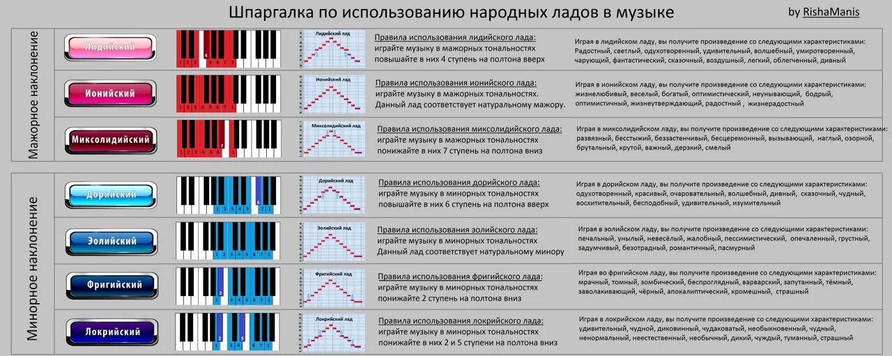 Сколько времени играет музыка. Лады дорийский фригийский миксолидийский. Лады сольфеджио. Лады в Музыке. Виды ладов.