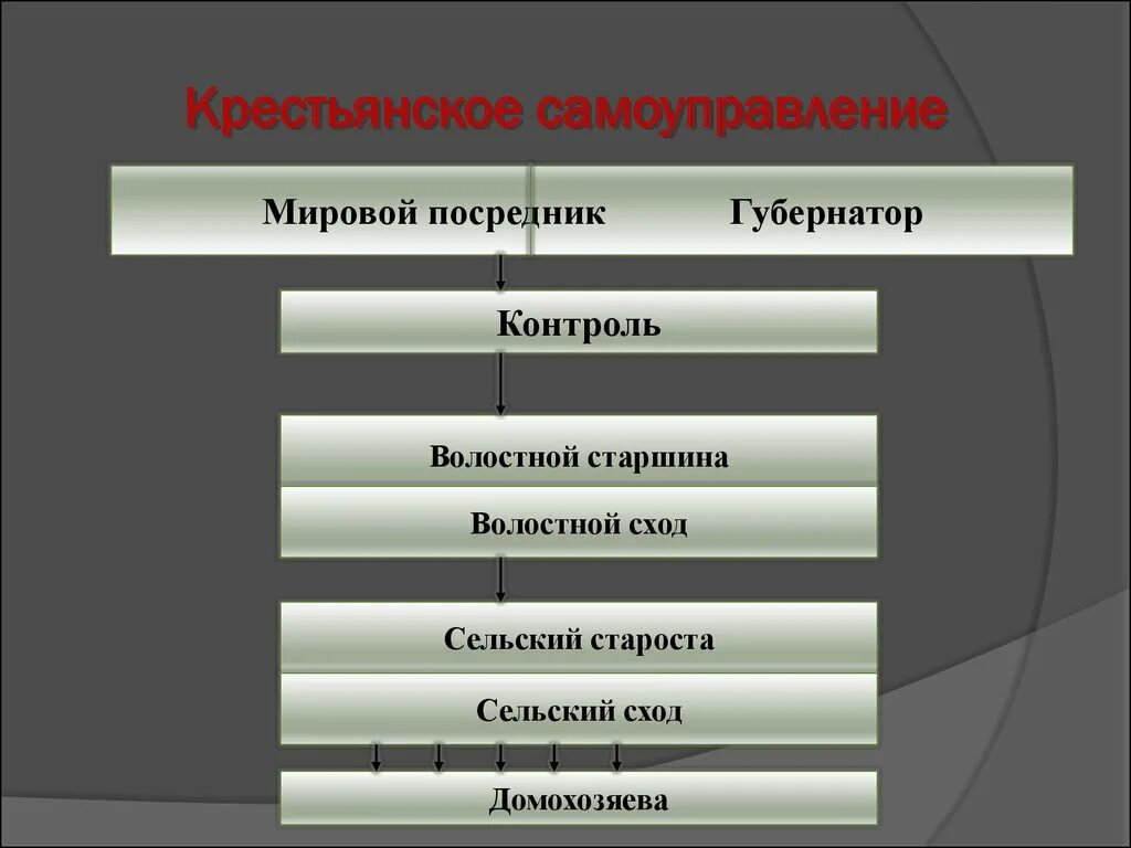 Мировой посредник крестьянская. Крестьянское самоуправление по реформе 1861 г. Структура крестьянского самоуправления. Крестьянское самоуправление губернатор и мировой посредник. Органы крестьянского самоуправления 1861.