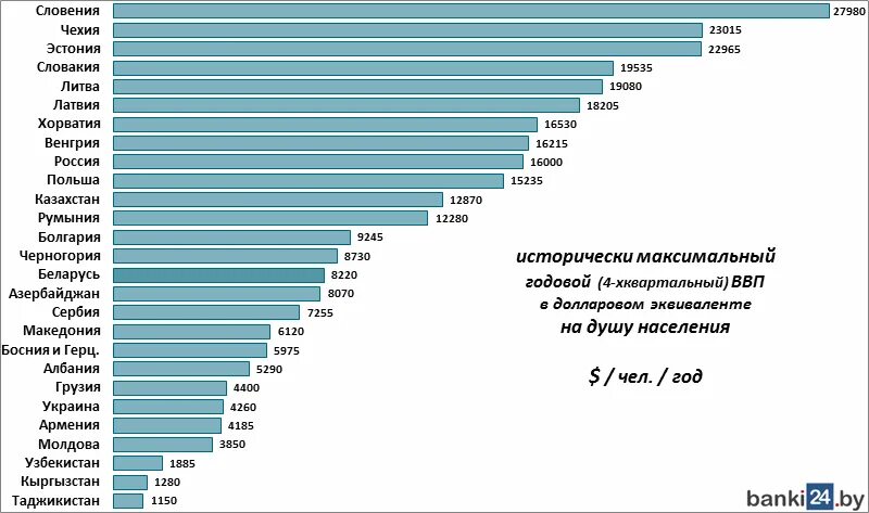 Сравним страны