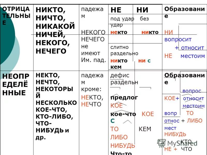 Ни кому или никому как правильно. Местоимение разряды местоимений таблица. Таблица местоимений 6 класс. Виды местоимений в русском языке таблица. Разряды местоимений 6 класс.