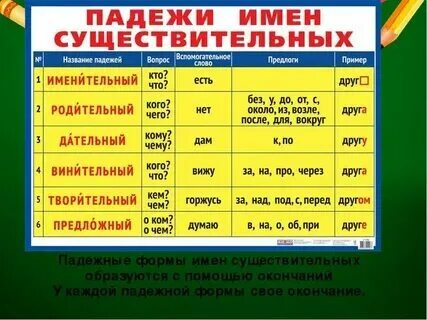 Родительный падеж. Родительный падежпадеж. Подежы. Родительский падеж какие вопросы. Падежи имен существительных.