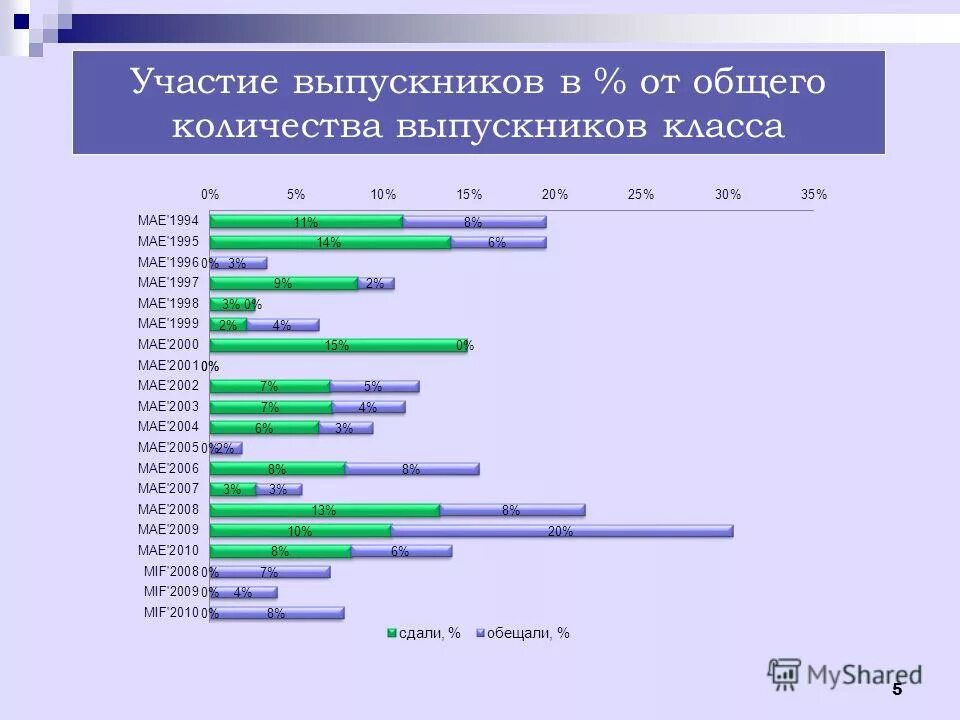 Количество выпускников 11 классов. Средне специальное образование. Сколько классов окончил. Сколько классов окончил. Как закончить 11 класс.
