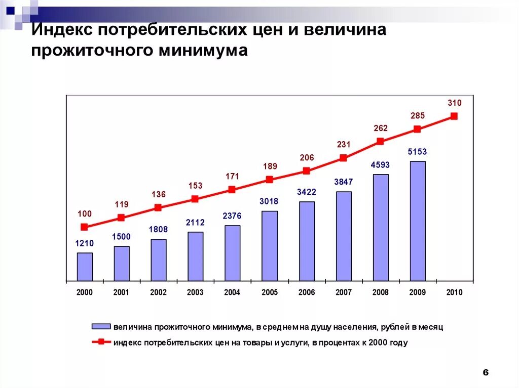 ИПЦ динамика по годам. ИПЦ график. Индекс потребительских цен по годам. ИПЦ И инфляция. Индекс фактической инфляции ипц росстата