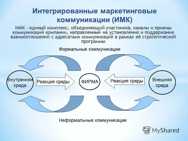 Управление маркетинговыми коммуникациями. Каналы интегрированных коммуникаций. Интегрированные маркетинговые коммуникации. Интегрирование маркетинговых коммуникаций. Модель интегрированных маркетинговых коммуникаций.