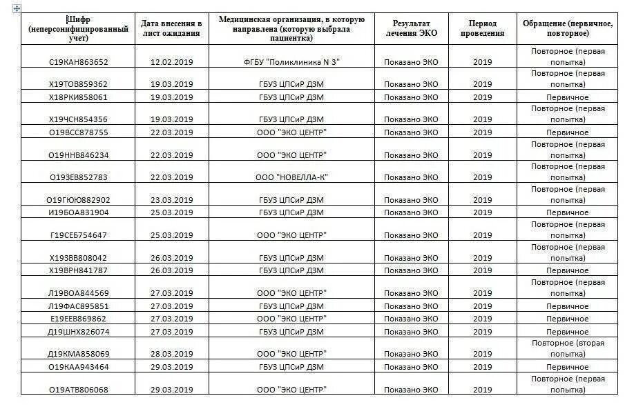 Квота на эко по ОМС. Очередь на эко по ОМС. Лист ожидания эко по ОМС. Шифр пациента для эко по ОМС.