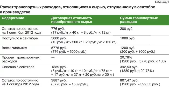 Затраты транспортных организаций. Как рассчитать транспортные затраты. Как посчитать транспортные расходы на доставку товара. Транспортные расходы таблица. Калькуляция транспортных затрат.