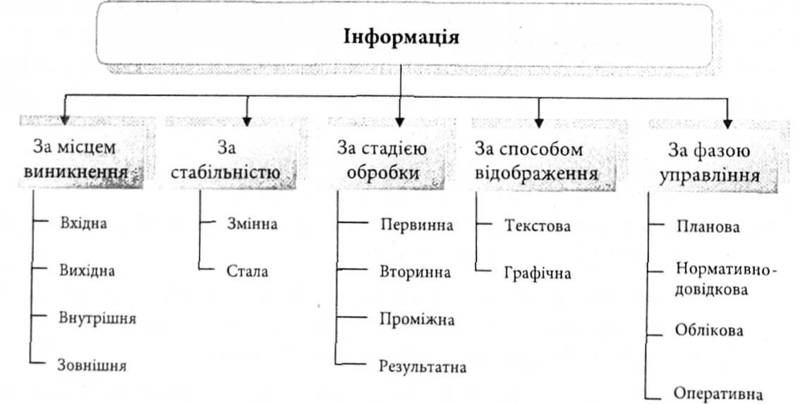 Классификация информации циркулирующей в организации