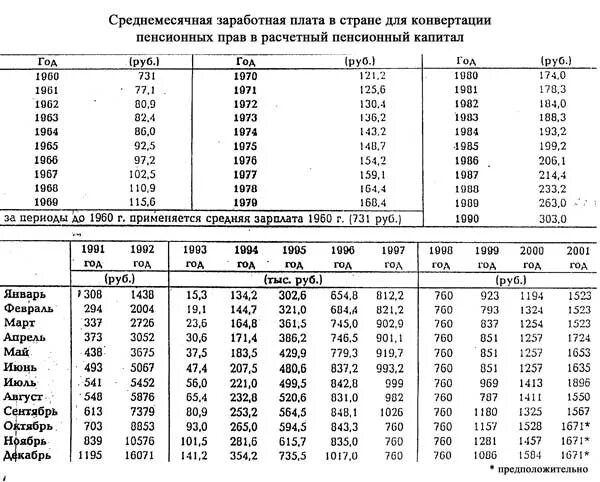 Зарплата в 2001 году в россии. Таблица среднего заработка по стране для начисления пенсии таблица. Средняя зарплата по стране для начисления пенсии таблица. Таблица заработной платы для начисления пенсии с 1989 по 1995 года. Средняя зарплата по стране для начисления пенсии по годам таблица.